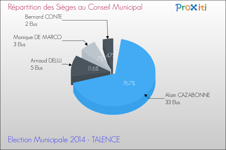 Répartition des élus au conseil municipal entre les listes à l'issue du 1er Tour des Elections Municipales 2014 de la commune de TALENCE Elections Municipales 2014 - Répartition des élus au conseil municipal entre les listes à l'issue du 1er Tour pour la commune de TALENCE