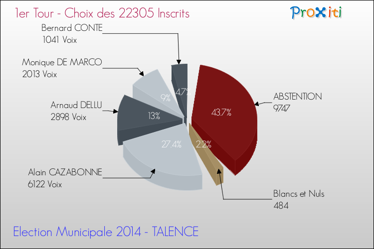 Résultats par rapport aux inscrits au 1er Tour des Elections Municipales 2014 de la commune de TALENCE Elections Municipales 2014 - Résultats par rapport aux inscrits au 1er Tour pour la commune de TALENCE