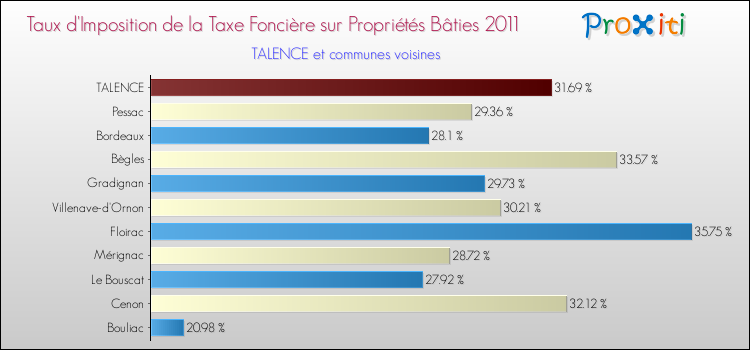 Taux d'imposition de la taxe foncière sur le bati 2011 pour TALENCE et les communes proches Comparaison des taux d'imposition de la taxe foncière sur le bati 2011 pour TALENCE et les communes voisines