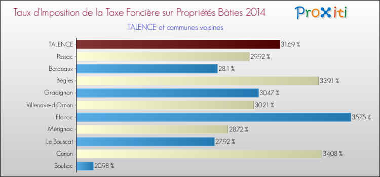 Taux d'imposition de la taxe foncière sur le bati 2014 pour TALENCE et les communes proches Comparaison des taux d'imposition de la taxe foncière sur le bati 2014 pour TALENCE et les communes voisines