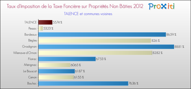 Taux d'imposition de la taxe foncière sur les immeubles et terrains non batis 2012 pour TALENCE et les communes proches Comparaison des taux d'imposition de la taxe foncière sur les immeubles et terrains non batis 2012 pour TALENCE et les communes voisines
