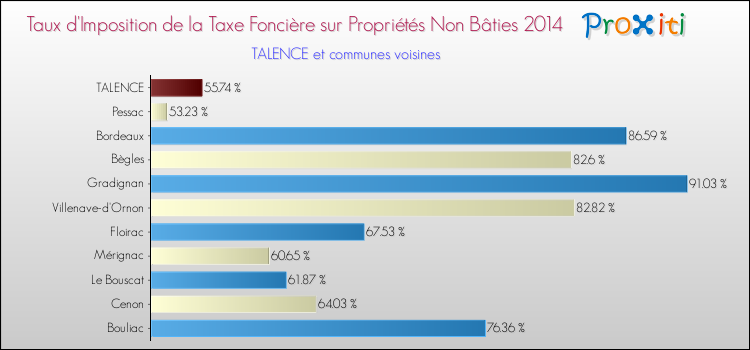 Taux d'imposition de la taxe foncière sur les immeubles et terrains non batis 2014 pour TALENCE et les communes proches Comparaison des taux d'imposition de la taxe foncière sur les immeubles et terrains non batis 2014 pour TALENCE et les communes voisines