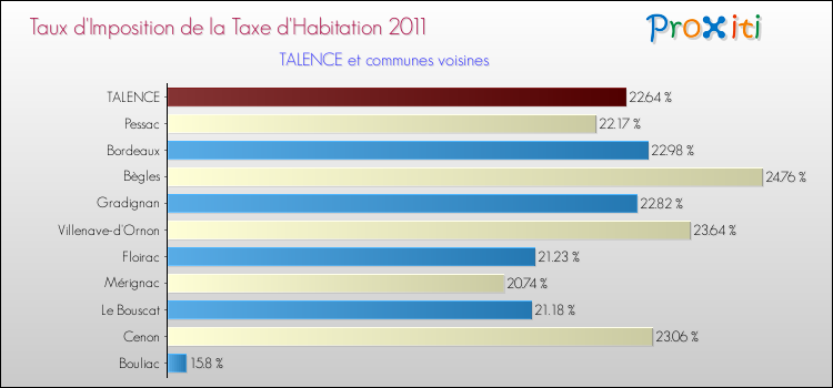 Taux d'imposition de la taxe d'habitation 2011 pour TALENCE et les communes proches Comparaison des taux d'imposition de la taxe d'habitation 2011 pour TALENCE et les communes voisines