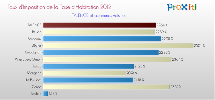 Taux d'imposition de la taxe d'habitation 2012 pour TALENCE et les communes proches Comparaison des taux d'imposition de la taxe d'habitation 2012 pour TALENCE et les communes voisines