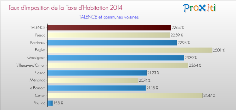 Taux d'imposition de la taxe d'habitation 2014 pour TALENCE et les communes proches Comparaison des taux d'imposition de la taxe d'habitation 2014 pour TALENCE et les communes voisines