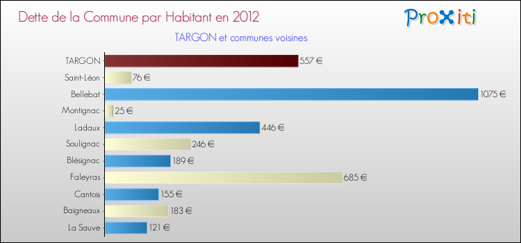 Dette par habitant de la commune en 2012 pour TARGON et les communes proches Comparaison de la dette par habitant de la commune en 2012 pour TARGON et les communes voisines