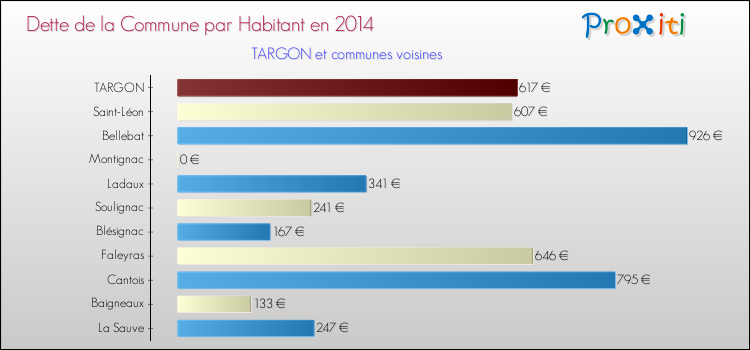 Dette par habitant de la commune en 2014 pour TARGON et les communes proches Comparaison de la dette par habitant de la commune en 2014 pour TARGON et les communes voisines
