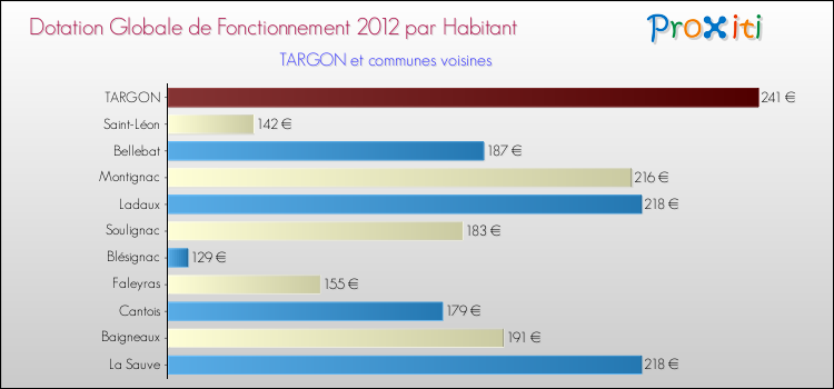 Montant des dotations globales de fonctionnement DGF par Habitant pour TARGON et les communes proches Comparaison des des dotations globales de fonctionnement DGF par habitant pour TARGON et les communes voisines