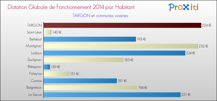 Montant des dotations globales de fonctionnement DGF par Habitant pour TARGON et les communes proches en 2014. Comparaison des des dotations globales de fonctionnement DGF par habitant pour TARGON et les communes voisines en 2014.