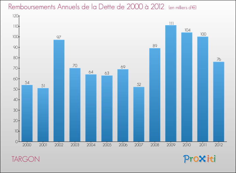 Evolution de l'annuité de la dette pour la commune de TARGON de 2000 à 2012 Annuités de la dette pour TARGON de 2000 à 2012