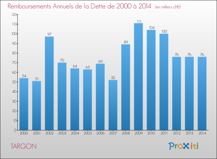 Evolution de l'annuité de la dette pour la commune de TARGON de 2000 à 2014 Annuités de la dette pour TARGON de 2000 à 2014
