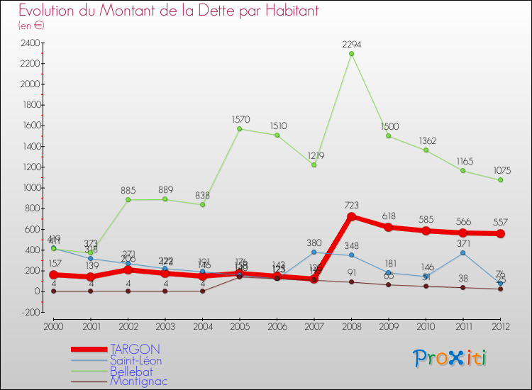 Evolution de la dette par habitant pour la commune de TARGON et les communes proches de 2000 à 2012 Comparaison de la dette par habitant pour TARGON et les communes voisines de 2000 à 2012
