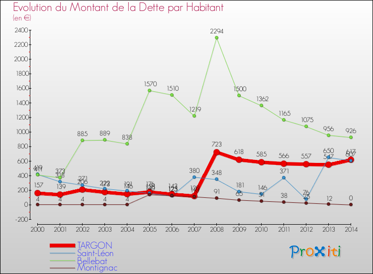 Evolution de la dette par habitant pour la commune de TARGON et les communes proches de 2000 à 2014 Comparaison de la dette par habitant pour TARGON et les communes voisines de 2000 à 2014