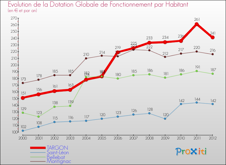 Evolution et montant de la dotation globale de fonctionnement par Habitant pour TARGON et les communes proches Comparaison des dotations globales de fonctionnement par habitant pour TARGON et les communes voisines