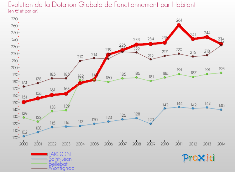 Evolution et montant de la dotation globale de fonctionnement par Habitant pour TARGON et les communes proches de 2000 à 2014. Comparaison des dotations globales de fonctionnement par habitant pour TARGON et les communes voisines de 2000 à 2014.