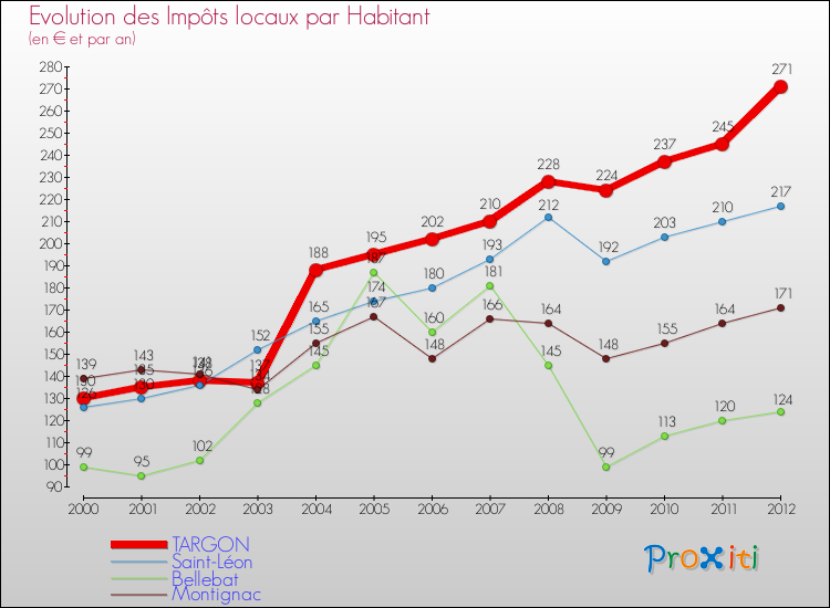 Evolution et montant des impôts locaux par Habitant pour TARGON et les communes proches Comparaison des impôts locaux par habitant pour TARGON et les communes voisines