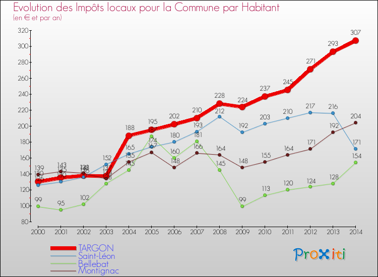 Evolution et montant des impôts locaux par Habitant pour TARGON et les communes proches de 2000 à 2014 Comparaison des impôts locaux par habitant pour TARGON et les communes voisines de 2000 à 2014