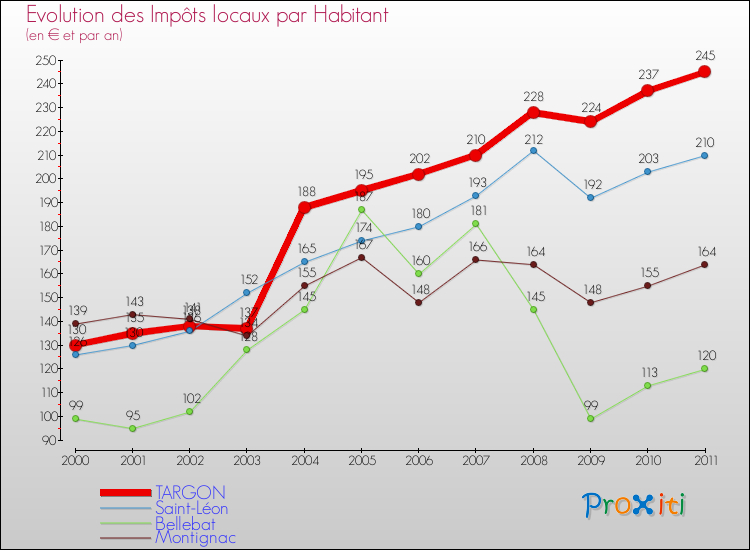 Evolution et montant des impôts locaux par Habitant pour TARGON et les communes proches Comparaison des impôts locaux par habitant pour TARGON et les communes voisines