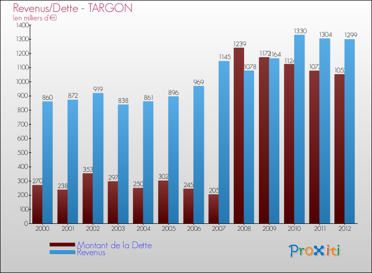 Evolution comparée de la dette et des revenus pour la commune de TARGON de 2000 à 2012 Comparaison de la dette et des revenus pour TARGON de 2000 à 2012