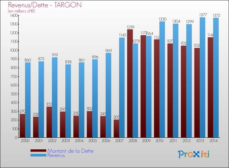 Evolution comparée de la dette et des revenus pour la commune de TARGON de 2000 à 2014 Comparaison de la dette et des revenus pour TARGON de 2000 à 2014