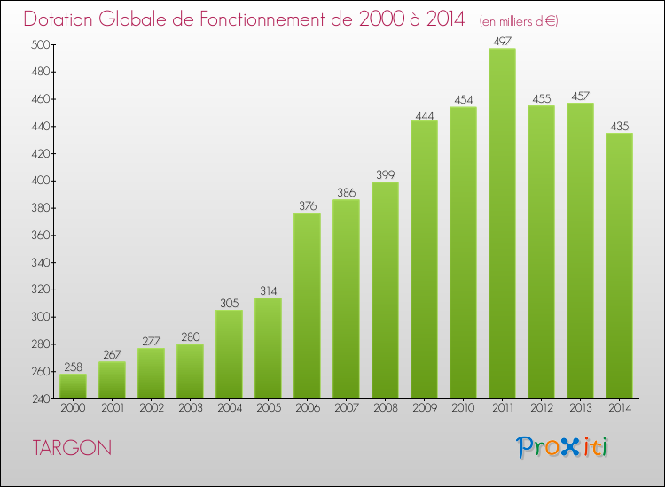 Evolution du montant de la Dotation Globale de Fonctionnement pour la commune de TARGON de 2000 à 2014 Evolution du montant de la Dotation Globale de Fonctionnement pour TARGON de 2000 à 2014