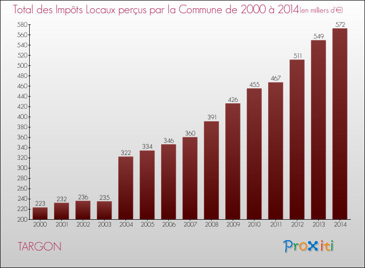 Evolution des Impôts Locaux pour la commune de TARGON de 2000 à 2014 Evolution des Impôts Locaux pour TARGON de 2000 à 2014
