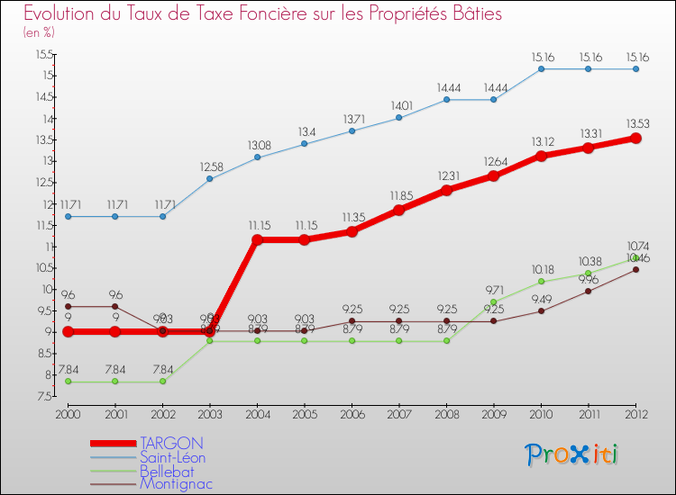 Evolution du taux de la taxe foncière sur le bati pour TARGON et les communes proches de 2000 à 2012 Comparaison des taux de taxe foncière sur le bati pour TARGON et les communes voisines de 2000 à 2012