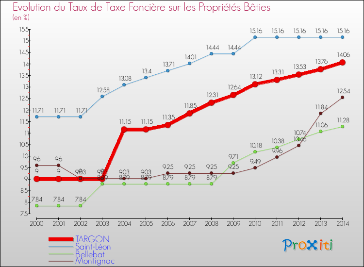 Evolution du taux de la taxe foncière sur le bati pour TARGON et les communes proches de 2000 à 2014 Comparaison des taux de taxe foncière sur le bati pour TARGON et les communes voisines de 2000 à 2014