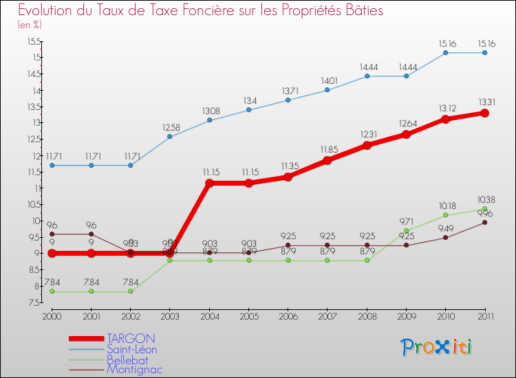 Evolution du taux de la taxe foncière sur le bati pour TARGON et les communes proches Comparaison des taux de taxe foncière sur le bati pour TARGON et les communes voisines