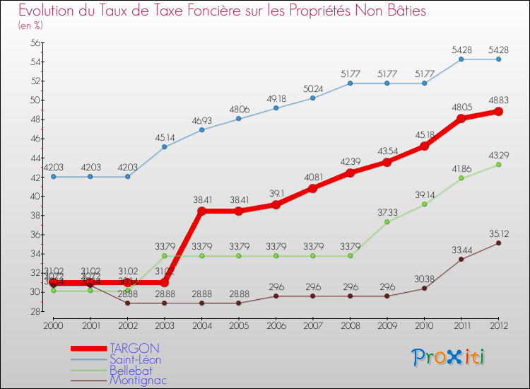Evolution du taux de la taxe foncière sur les immeubles et terrains non batis pour TARGON et les communes proches de 2000 à 2012 Comparaison des taux de la taxe foncière sur les immeubles et terrains non batis pour TARGON et les communes voisines de 2000 à 2012