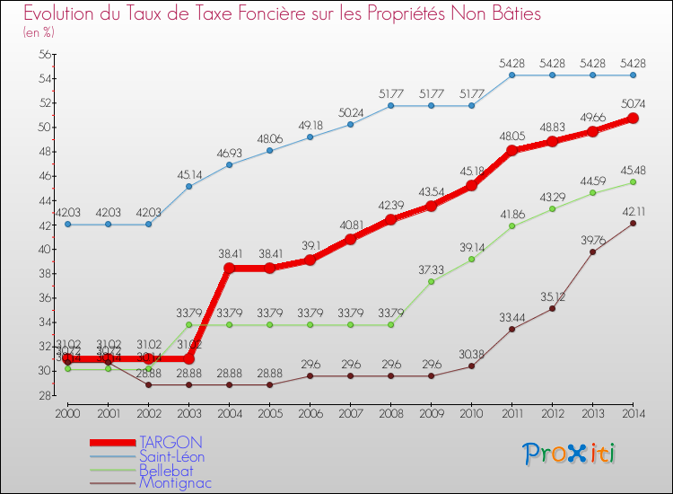 Evolution du taux de la taxe foncière sur les immeubles et terrains non batis pour TARGON et les communes proches de 2000 à 2014 Comparaison des taux de la taxe foncière sur les immeubles et terrains non batis pour TARGON et les communes voisines de 2000 à 2014