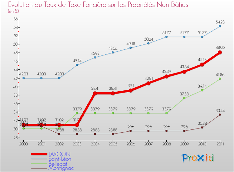 Evolution du taux de la taxe foncière sur les immeubles et terrains non batis pour TARGON et les communes proches Comparaison des taux de la taxe foncière sur les immeubles et terrains non batis pour TARGON et les communes voisines