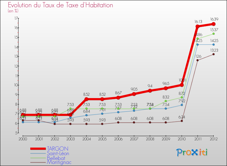 Evolution du taux de la taxe d'habitation pour TARGON et les communes proches Comparaison des taux de la taxe d'habitation pour TARGON et les communes voisines