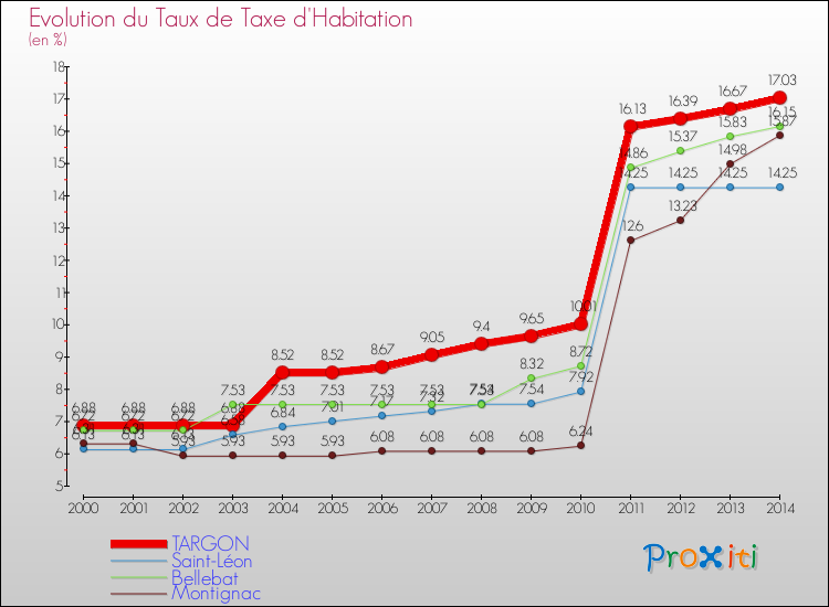Evolution du taux de la taxe d'habitation pour TARGON et les communes proches de 2000 à 2014 Comparaison des taux de la taxe d'habitation pour TARGON et les communes voisines de 2000 à 2014