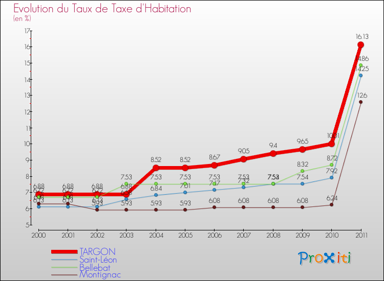 Evolution du taux de la taxe d'habitation pour TARGON et les communes proches Comparaison des taux de la taxe d'habitation pour TARGON et les communes voisines