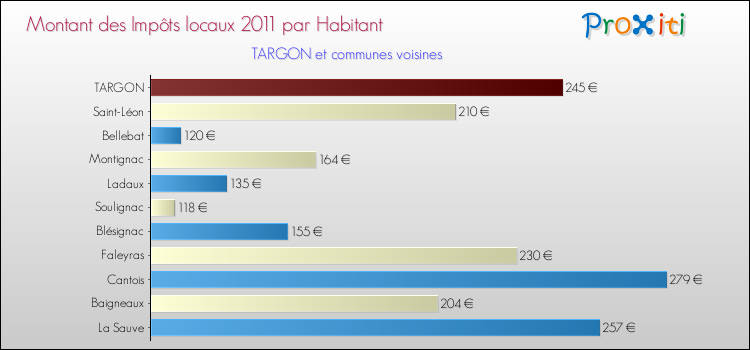 Montant des impôts locaux par Habitant pour TARGON et les communes proches Comparaison des impôts locaux par habitant pour TARGON et les communes voisines