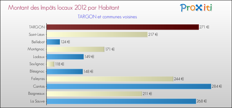 Montant des impôts locaux par Habitant pour TARGON et les communes proches Comparaison des impôts locaux par habitant pour TARGON et les communes voisines