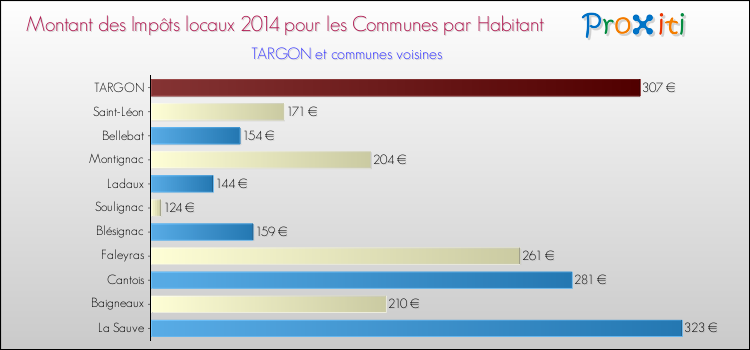 Montant des impôts locaux par Habitant pour TARGON et les communes proches en 2014 Comparaison des impôts locaux par habitant pour TARGON et les communes voisines en 2014