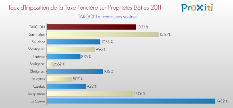 Taux d'imposition de la taxe foncière sur le bati 2011 pour TARGON et les communes proches Comparaison des taux d'imposition de la taxe foncière sur le bati 2011 pour TARGON et les communes voisines