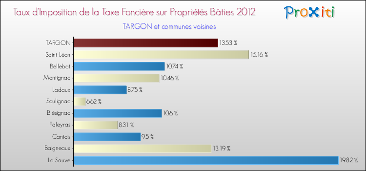 Taux d'imposition de la taxe foncière sur le bati 2012 pour TARGON et les communes proches Comparaison des taux d'imposition de la taxe foncière sur le bati 2012 pour TARGON et les communes voisines