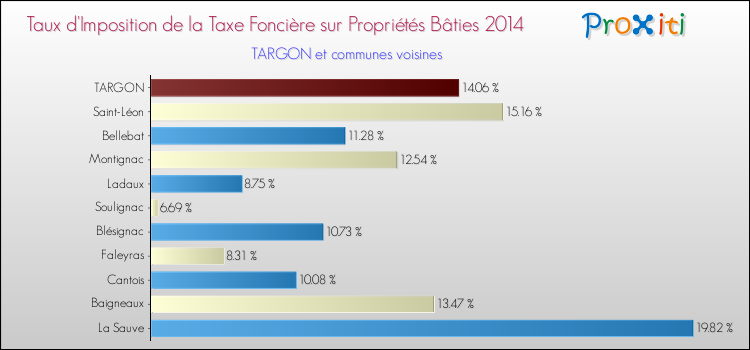 Taux d'imposition de la taxe foncière sur le bati 2014 pour TARGON et les communes proches Comparaison des taux d'imposition de la taxe foncière sur le bati 2014 pour TARGON et les communes voisines