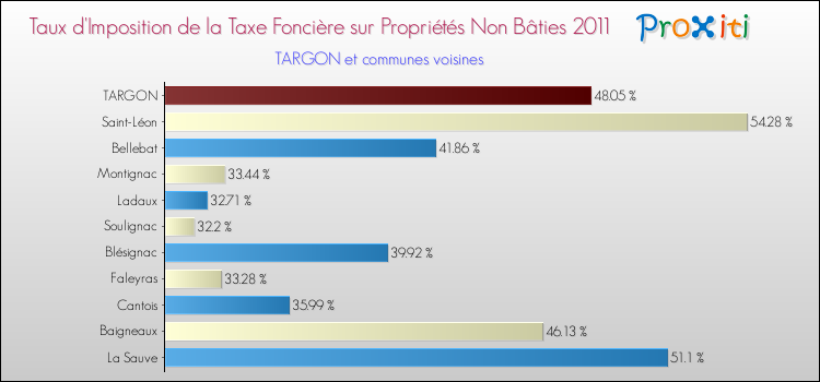 Taux d'imposition de la taxe foncière sur les immeubles et terrains non batis 2011 pour TARGON et les communes proches Comparaison des taux d'imposition de la taxe foncière sur les immeubles et terrains non batis 2011 pour TARGON et les communes voisines