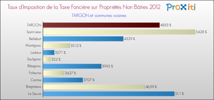 Taux d'imposition de la taxe foncière sur les immeubles et terrains non batis 2012 pour TARGON et les communes proches Comparaison des taux d'imposition de la taxe foncière sur les immeubles et terrains non batis 2012 pour TARGON et les communes voisines