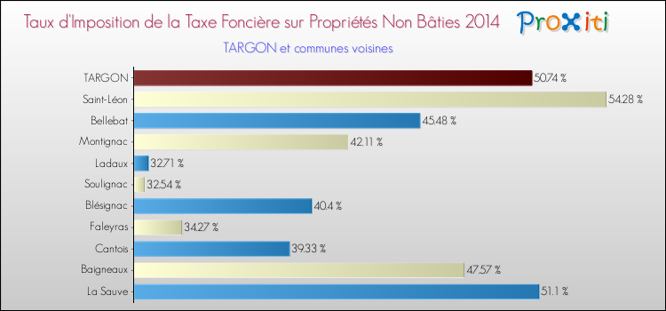 Taux d'imposition de la taxe foncière sur les immeubles et terrains non batis 2014 pour TARGON et les communes proches Comparaison des taux d'imposition de la taxe foncière sur les immeubles et terrains non batis 2014 pour TARGON et les communes voisines