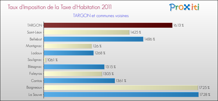 Taux d'imposition de la taxe d'habitation 2011 pour TARGON et les communes proches Comparaison des taux d'imposition de la taxe d'habitation 2011 pour TARGON et les communes voisines