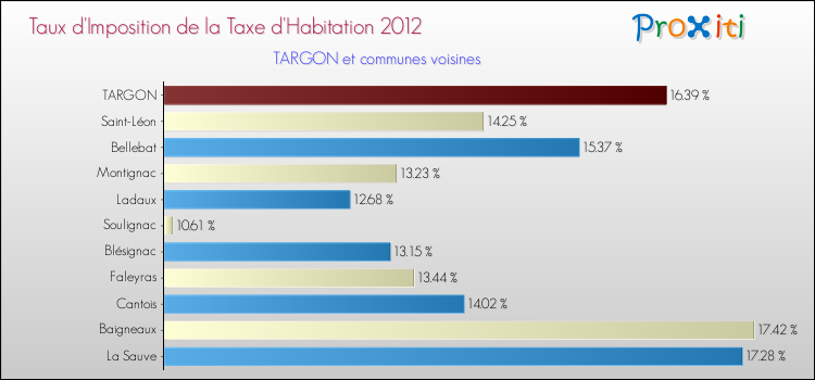 Taux d'imposition de la taxe d'habitation 2012 pour TARGON et les communes proches Comparaison des taux d'imposition de la taxe d'habitation 2012 pour TARGON et les communes voisines