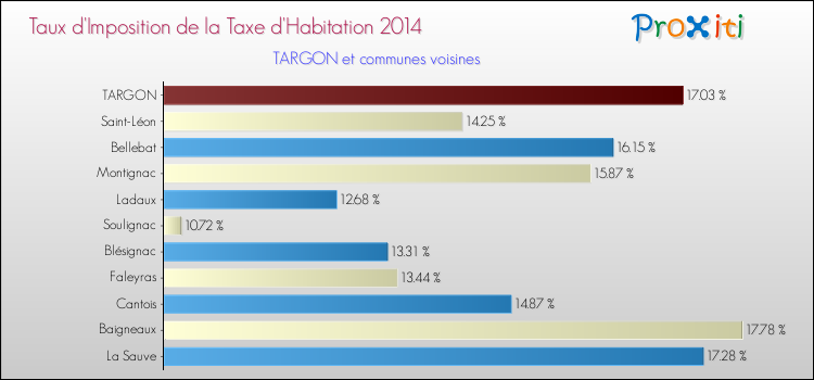 Taux d'imposition de la taxe d'habitation 2014 pour TARGON et les communes proches Comparaison des taux d'imposition de la taxe d'habitation 2014 pour TARGON et les communes voisines