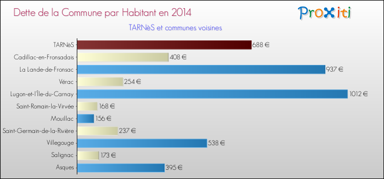 Dette par habitant de la commune en 2014 pour TARNèS et les communes proches Comparaison de la dette par habitant de la commune en 2014 pour TARNèS et les communes voisines
