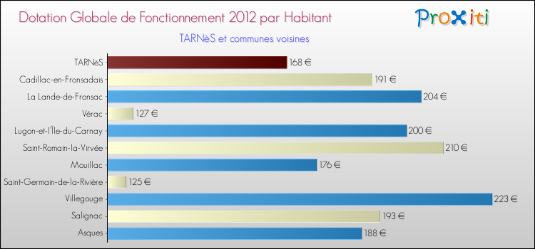 Montant des dotations globales de fonctionnement DGF par Habitant pour TARNèS et les communes proches Comparaison des des dotations globales de fonctionnement DGF par habitant pour TARNèS et les communes voisines