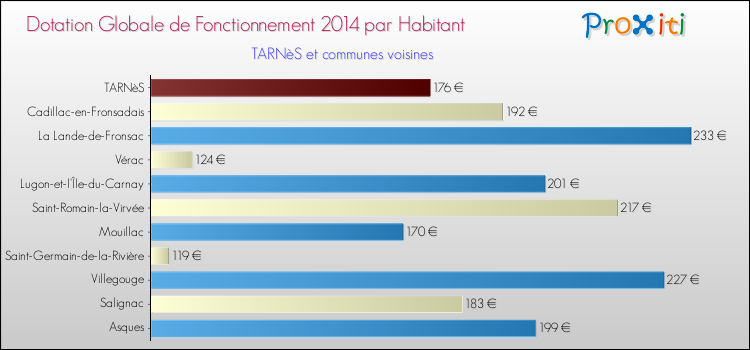 Montant des dotations globales de fonctionnement DGF par Habitant pour TARNèS et les communes proches en 2014. Comparaison des des dotations globales de fonctionnement DGF par habitant pour TARNèS et les communes voisines en 2014.